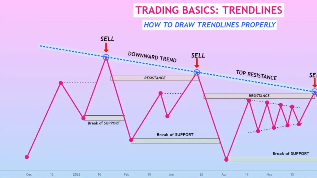 Trading mastery with trendlines | Drawing authentic trendlines