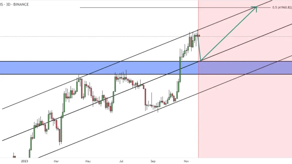 Bitcoin technical analysis for prop firm traders | Channel breakout insights