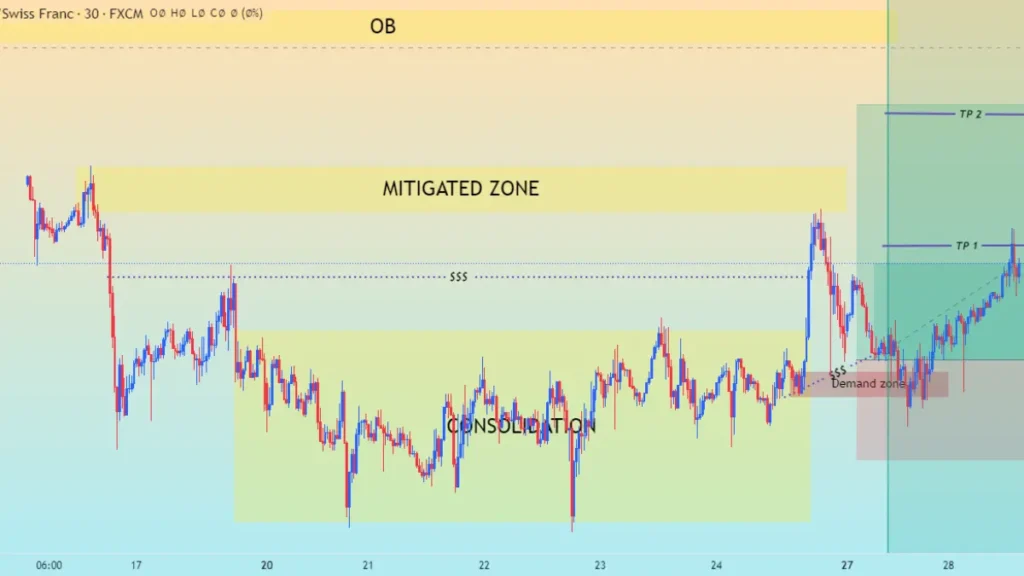 Unlock profits with CADCHF's uptrend | Prop Firm" | "Anna Trade Charts' recommended trade for profit | Prop Firm