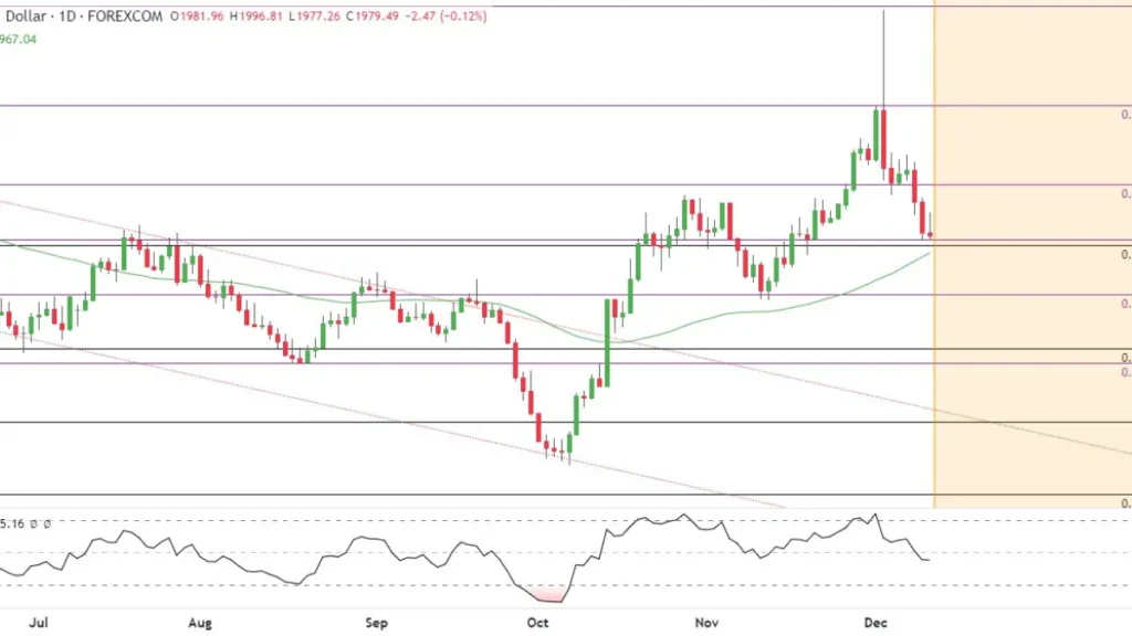 Gold Technical Analysis | Testing 50-Day SMA