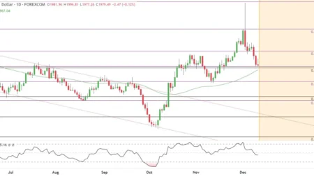 Gold Technical Analysis | Testing 50-Day SMA