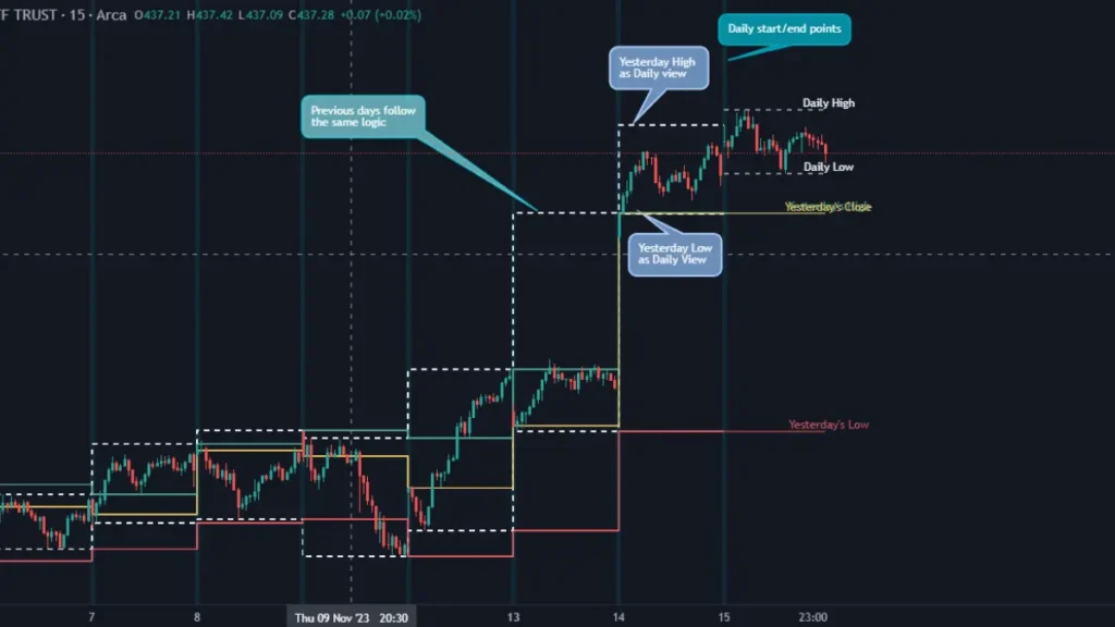 Trading theory illustration showcasing live and past market pivot levels