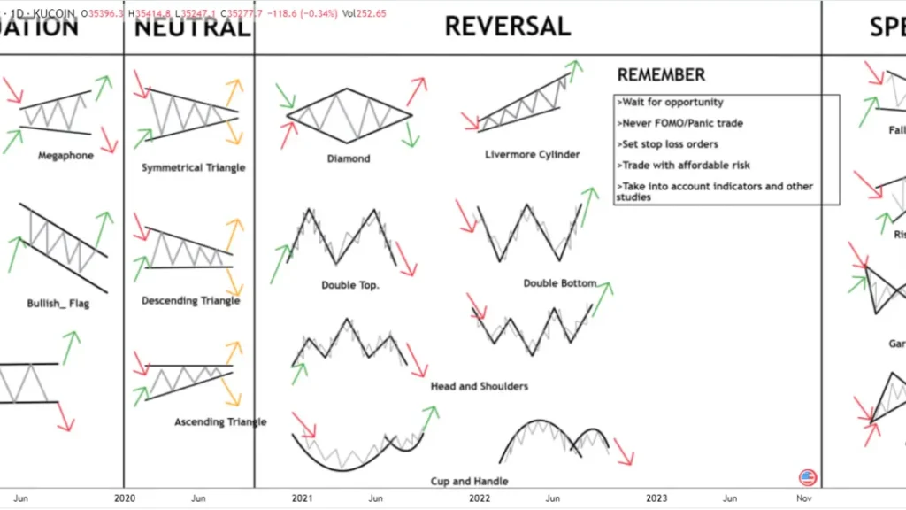 Trading Theory Unveiled: Mastering Chart Patterns