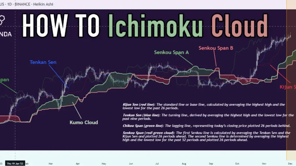 Ichimoku Cloud Trading Guide | Comprehensive Strategies