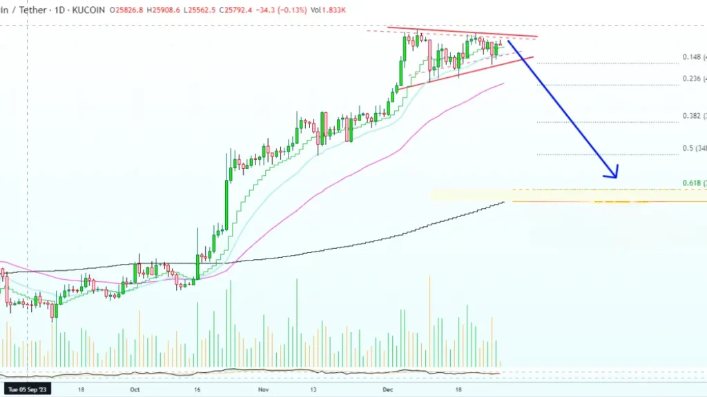 Bitcoin Correction Signals | Timing Market Trends